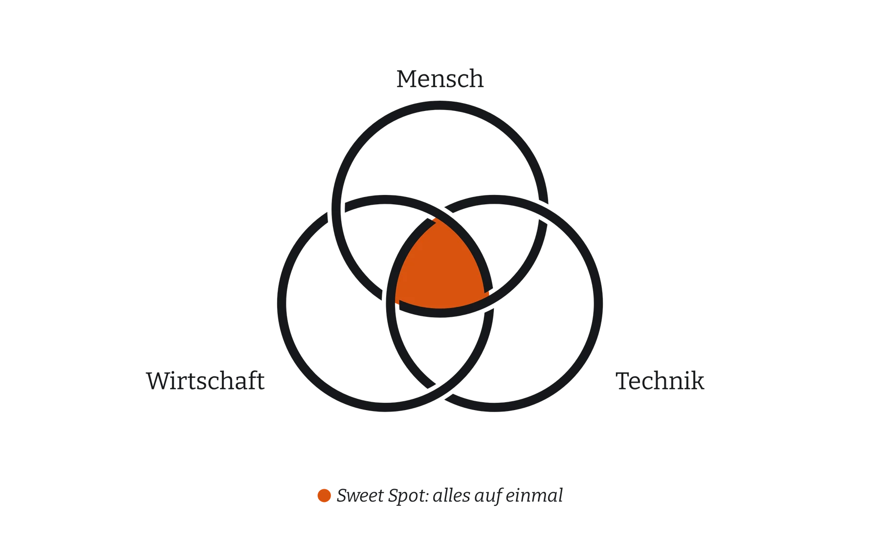 Drei ineinander verflochtene Ringe: Mensch, Technik und Wirtschaft. Wo sich alle drei überschneiden, ist die Fläche orange: Sweet Spot, alles auf einmal.